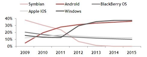 Mobile phones market divided by phone operating system