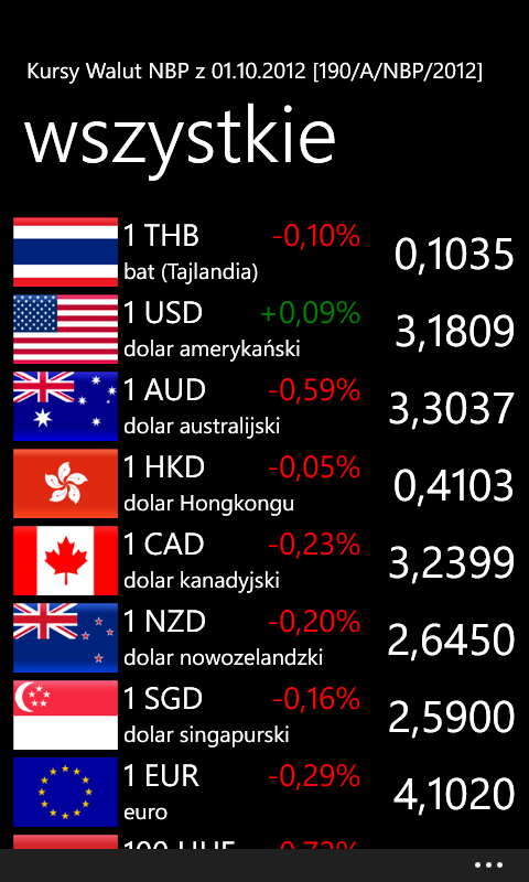 Kursy Walut - Exchange rates table